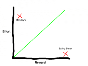 effort vs reward