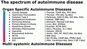 Spectrum Autoimmune Disease